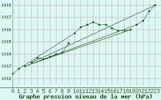 Courbe de la pression atmosphrique pour Angers-Marc (49)