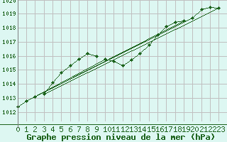 Courbe de la pression atmosphrique pour Antalya-Bolge