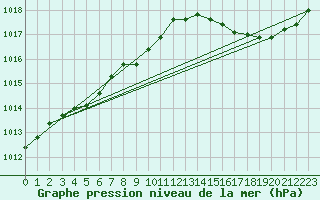 Courbe de la pression atmosphrique pour Halifax Kootenay