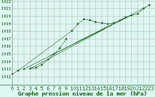 Courbe de la pression atmosphrique pour Marseille - Saint-Loup (13)