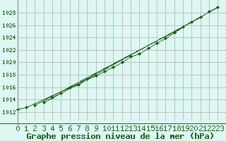 Courbe de la pression atmosphrique pour Trondheim Voll