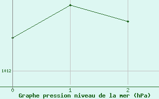 Courbe de la pression atmosphrique pour Sussex Four Corners