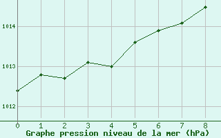 Courbe de la pression atmosphrique pour Jomfruland Fyr