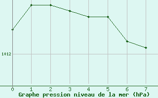 Courbe de la pression atmosphrique pour Yonagunijima