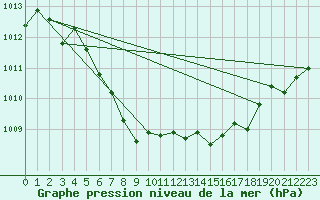 Courbe de la pression atmosphrique pour Aigen Im Ennstal