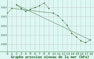 Courbe de la pression atmosphrique pour Herrera del Duque