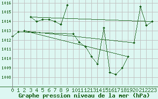 Courbe de la pression atmosphrique pour Calatayud