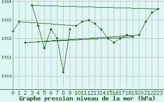 Courbe de la pression atmosphrique pour Figari (2A)