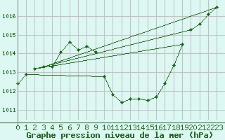 Courbe de la pression atmosphrique pour Cevio (Sw)