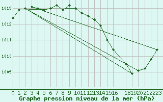 Courbe de la pression atmosphrique pour Jan (Esp)