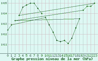 Courbe de la pression atmosphrique pour Lunz