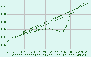 Courbe de la pression atmosphrique pour Angermuende