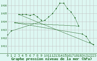 Courbe de la pression atmosphrique pour Houston, Houston Intercontinental Airport