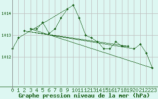 Courbe de la pression atmosphrique pour Nesbyen-Todokk