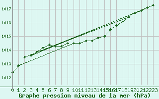 Courbe de la pression atmosphrique pour Kauhava