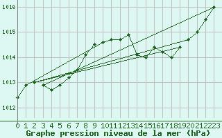 Courbe de la pression atmosphrique pour Cerisiers (89)