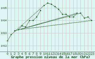 Courbe de la pression atmosphrique pour Lanvoc (29)