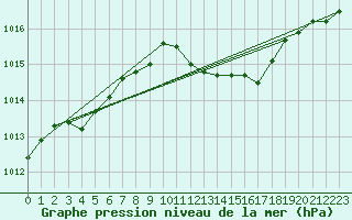 Courbe de la pression atmosphrique pour Lahr (All)