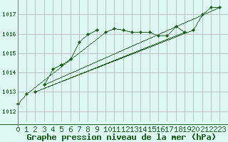 Courbe de la pression atmosphrique pour Lige Bierset (Be)