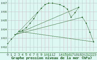 Courbe de la pression atmosphrique pour Beitem (Be)