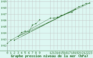 Courbe de la pression atmosphrique pour Angermuende