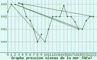 Courbe de la pression atmosphrique pour Shenzhen