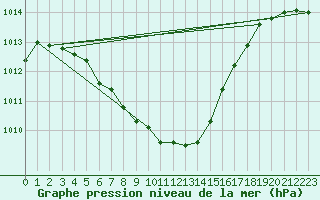 Courbe de la pression atmosphrique pour Olpenitz