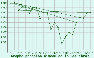 Courbe de la pression atmosphrique pour Remada