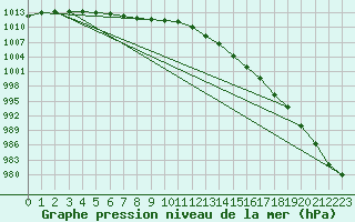 Courbe de la pression atmosphrique pour Woluwe-Saint-Pierre (Be)