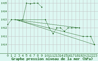 Courbe de la pression atmosphrique pour Guriat