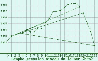 Courbe de la pression atmosphrique pour Isle Of Portland