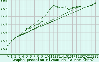 Courbe de la pression atmosphrique pour Yarmouth, N. S.