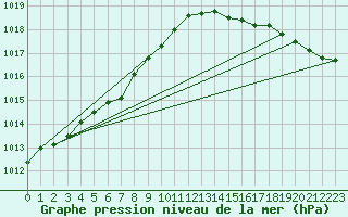 Courbe de la pression atmosphrique pour Pirou (50)