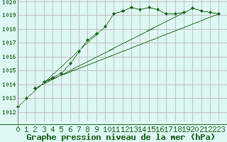 Courbe de la pression atmosphrique pour Dinard (35)
