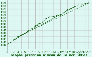 Courbe de la pression atmosphrique pour Cerisiers (89)