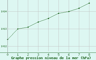 Courbe de la pression atmosphrique pour Haboro