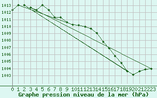 Courbe de la pression atmosphrique pour La Tuque
