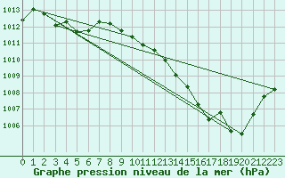 Courbe de la pression atmosphrique pour Sain-Bel (69)