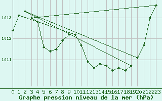 Courbe de la pression atmosphrique pour Sallanches (74)