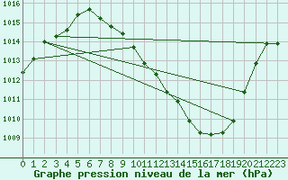 Courbe de la pression atmosphrique pour Guadalajara