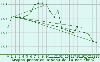 Courbe de la pression atmosphrique pour Ponza