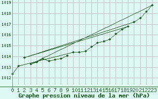 Courbe de la pression atmosphrique pour Dijon / Longvic (21)