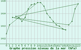 Courbe de la pression atmosphrique pour Tour-en-Sologne (41)