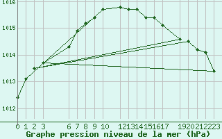 Courbe de la pression atmosphrique pour Sorkappoya