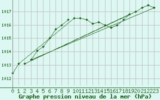 Courbe de la pression atmosphrique pour Artern