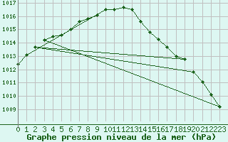 Courbe de la pression atmosphrique pour Landivisiau (29)