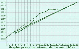 Courbe de la pression atmosphrique pour Saint-Nazaire (44)