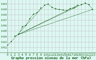 Courbe de la pression atmosphrique pour Kaisersbach-Cronhuette