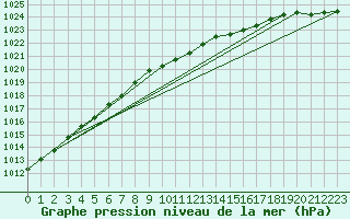 Courbe de la pression atmosphrique pour Haparanda A