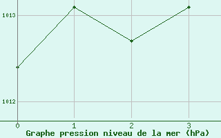 Courbe de la pression atmosphrique pour Port Hawkesbury